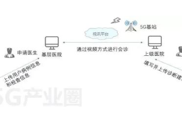 智能監(jiān)護(hù)-5G在遠(yuǎn)程會(huì)診病人急救監(jiān)護(hù)方面的應(yīng)用場(chǎng)景！